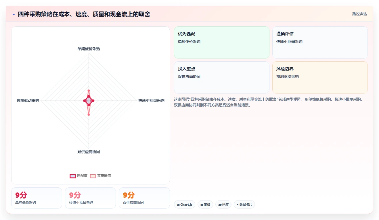 电商采购平台：创业公司最佳实践：成本优化怎样稳步实现降低采购成本