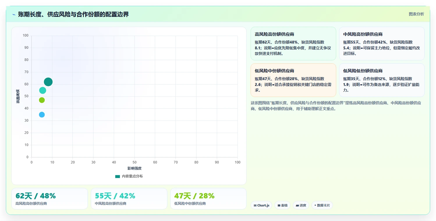 电商采购平台:连锁零售商诊断清单:从账期管理排查供应商难评估