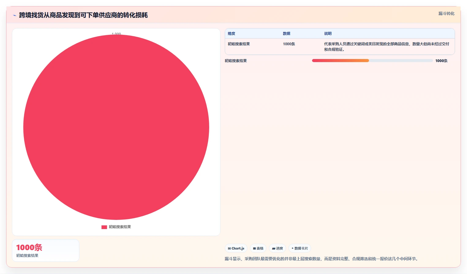 电商采购平台：品牌商家实战复盘：品质升级中起订量过高的定位步骤