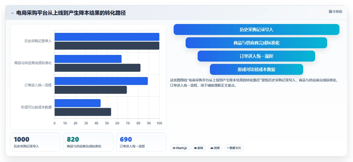 电商采购平台：创业公司最佳实践：成本优化怎样稳步实现降低采购成本