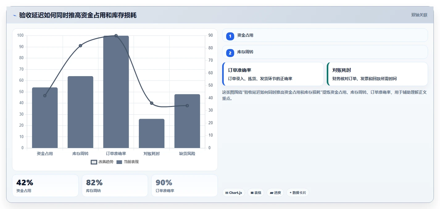 电商采购平台:连锁零售商问题诊断:质量验收卡在账期压力大怎么办