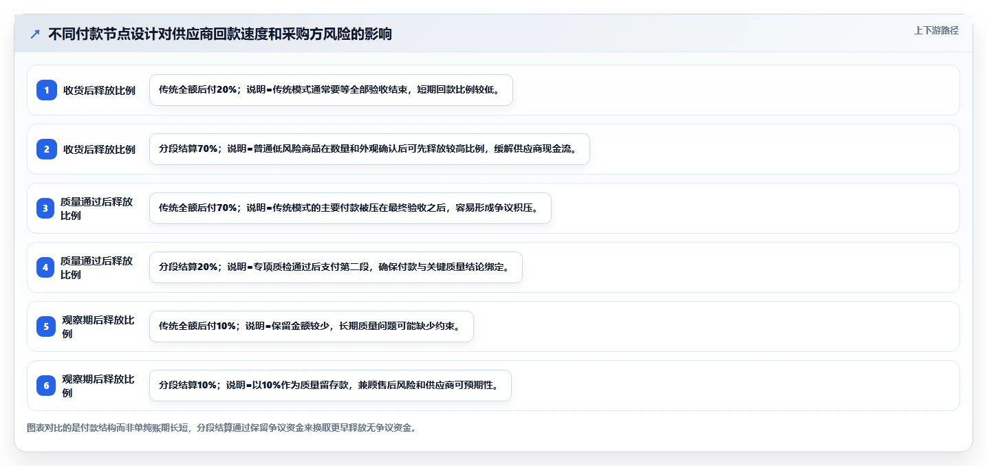 电商采购平台:连锁零售商问题诊断:质量验收卡在账期压力大怎么办