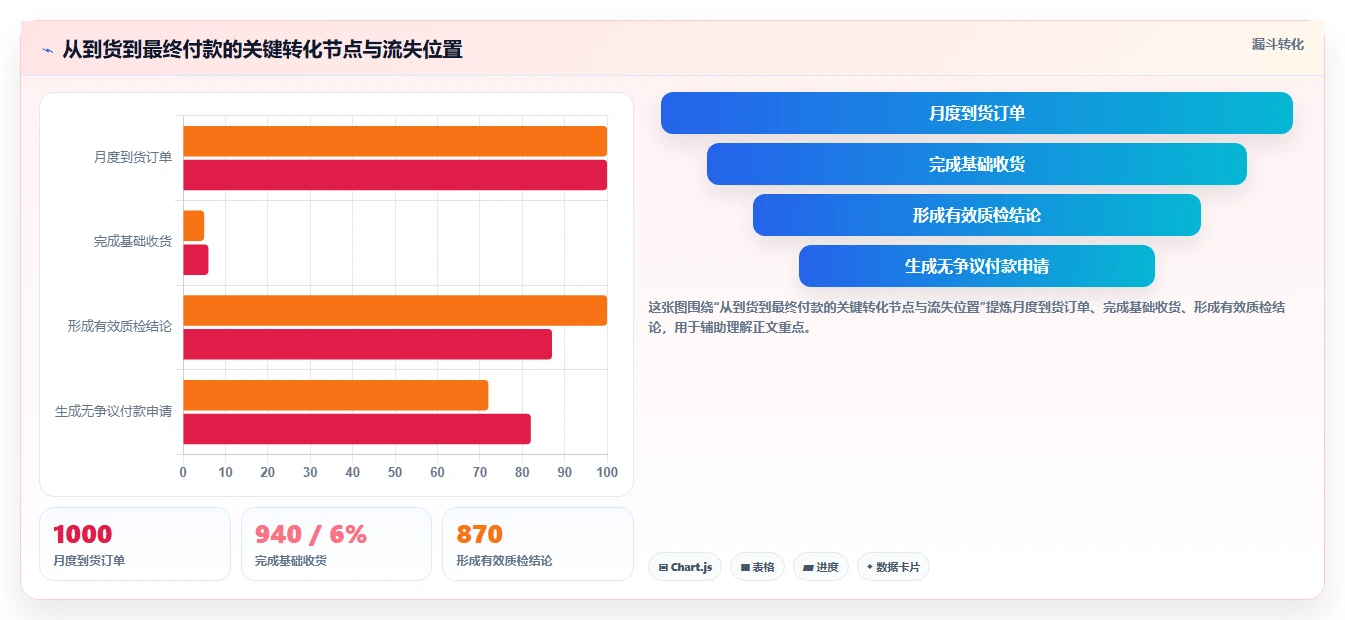 电商采购平台:连锁零售商问题诊断:质量验收卡在账期压力大怎么办