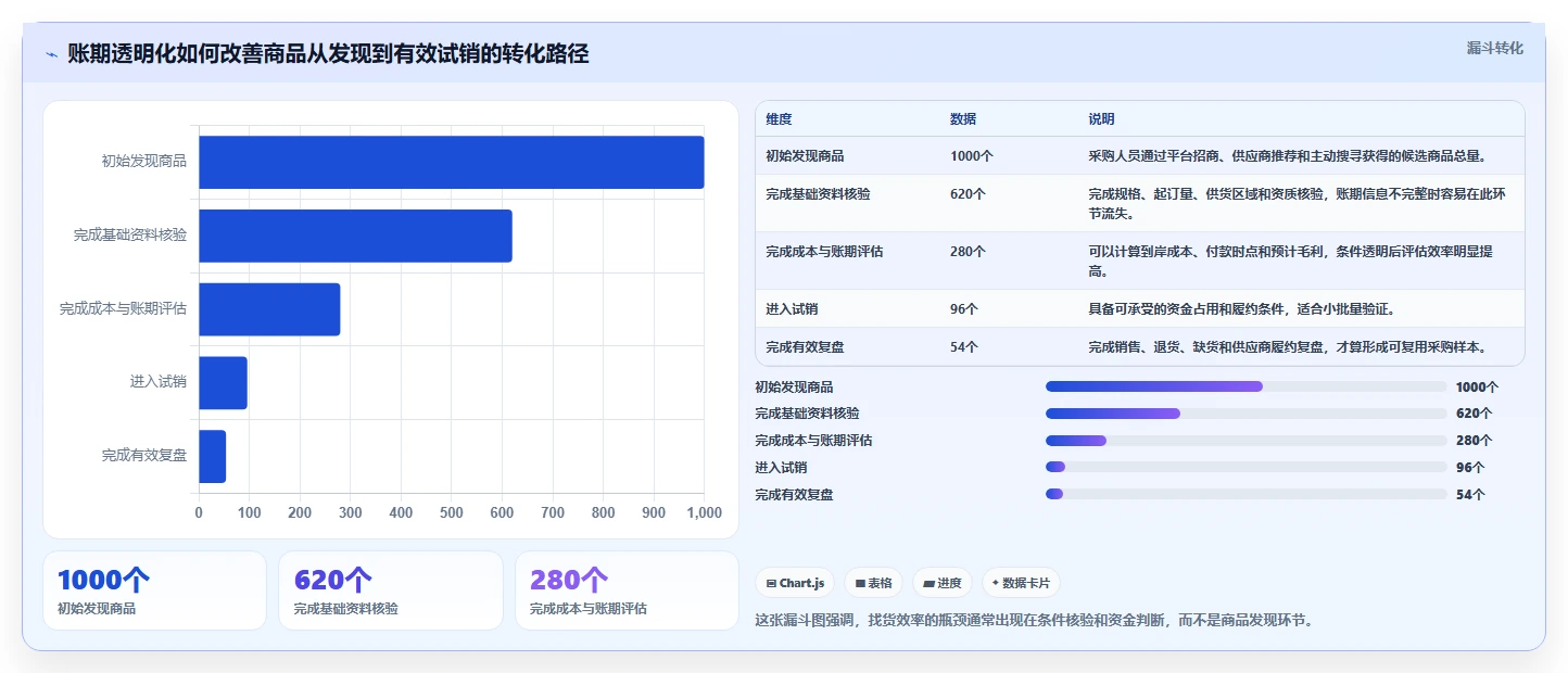 电商采购平台：连锁零售商增长视角：用账期管理放大提高找货效率