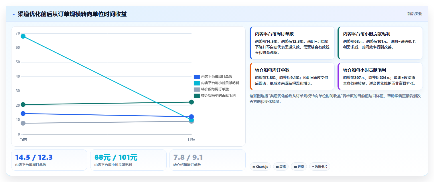 经营报表模板：个体老板精细化指南：从渠道分析发现汇报没重点根因
