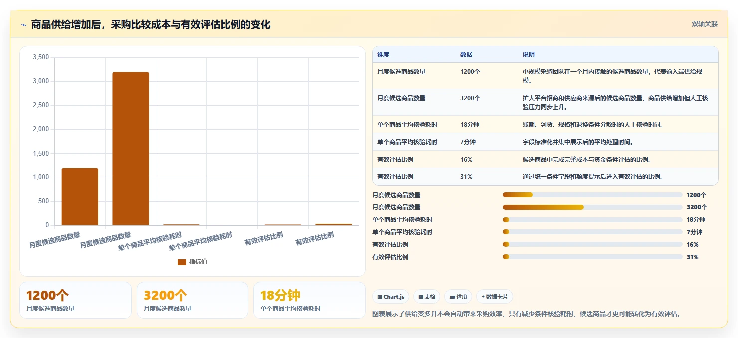 电商采购平台：连锁零售商增长视角：用账期管理放大提高找货效率