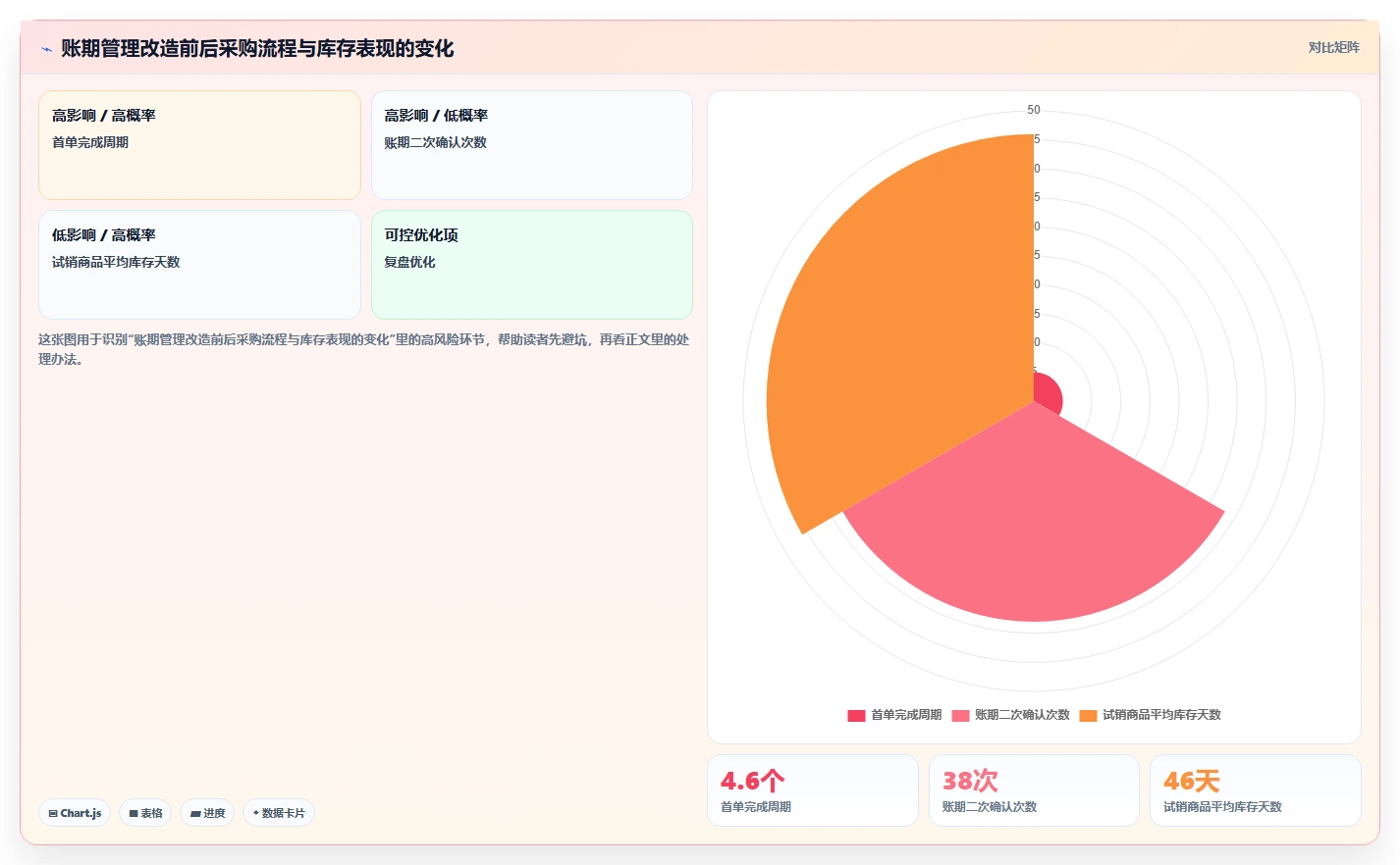 电商采购平台：连锁零售商增长视角：用账期管理放大提高找货效率