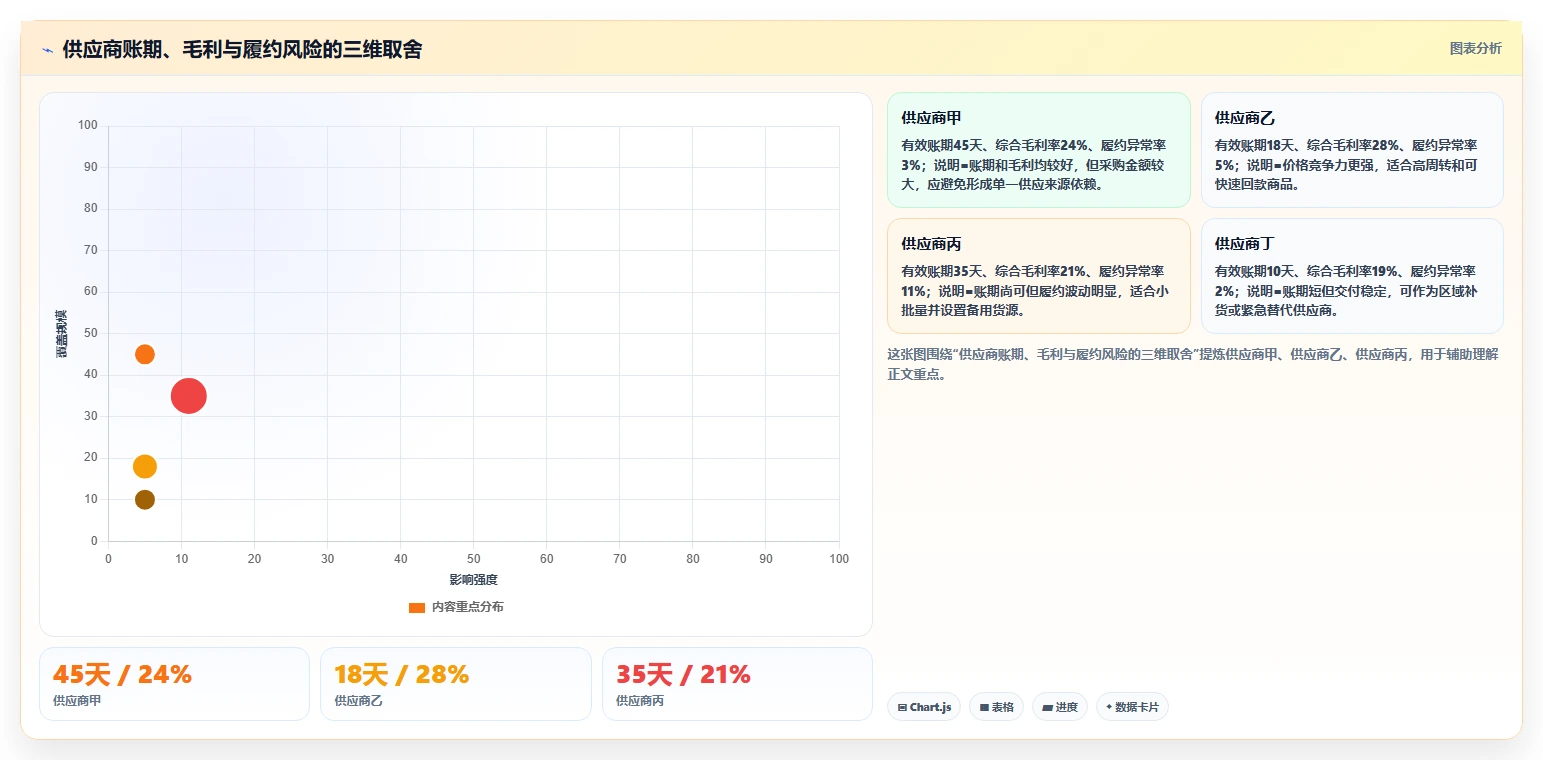 电商采购平台：连锁零售商增长视角：用账期管理放大提高找货效率