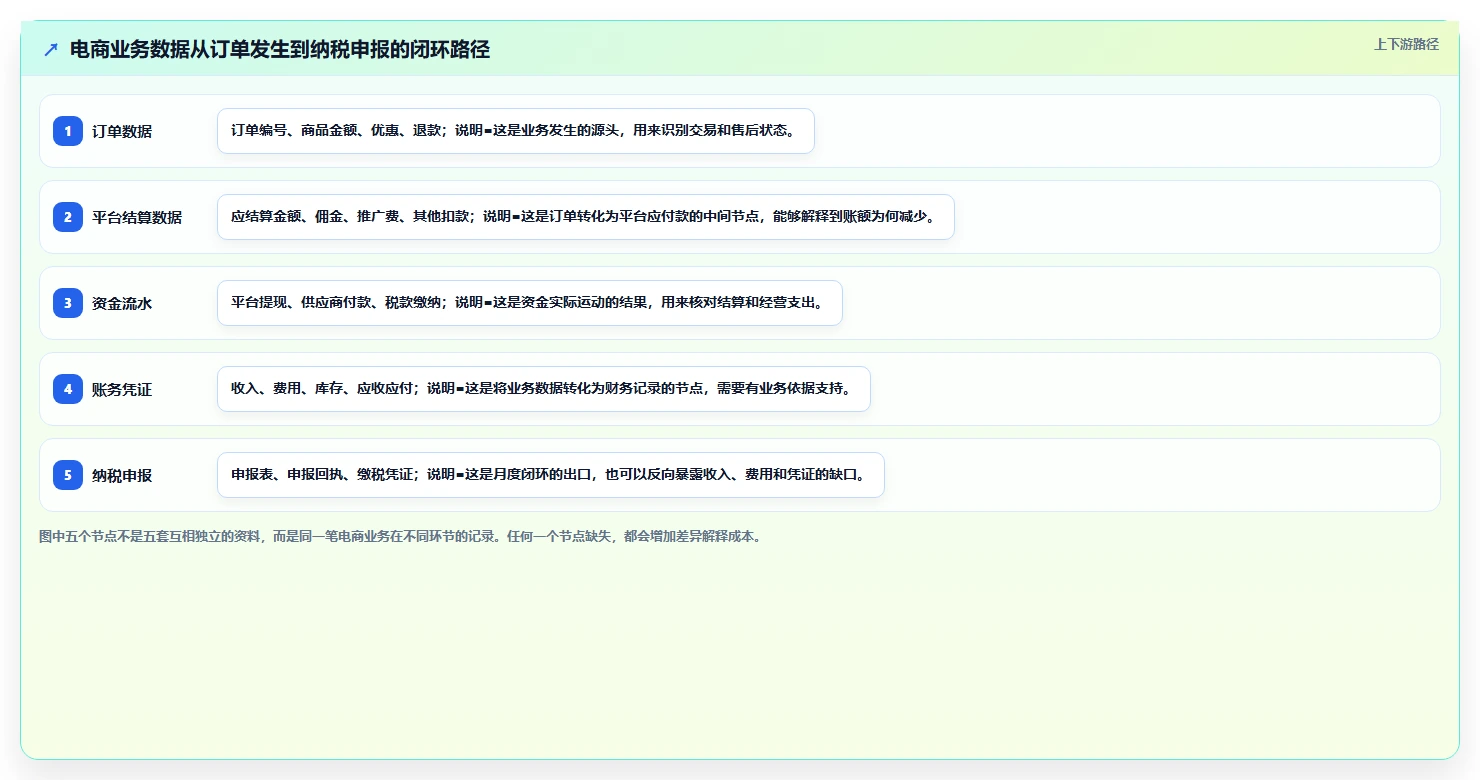 电商怎么做账和报税：电商新手效率攻略：用纳税申报加快规范账务流程