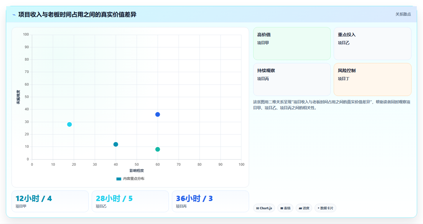 经营报表模板：个体老板管理升级：日常经营如何支撑形成复盘闭环