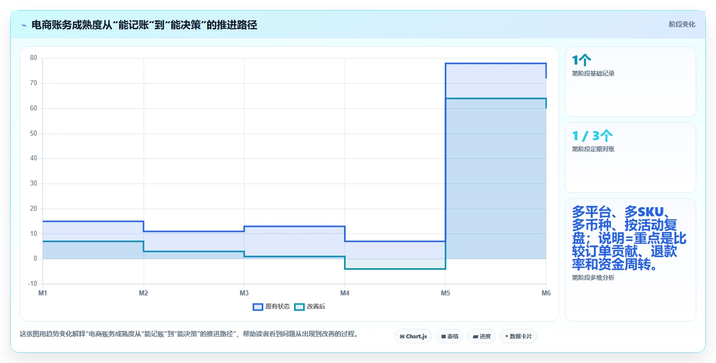 电商怎么做账和报税：电商新手必看清单：用跨境业务推动看清促销影响
