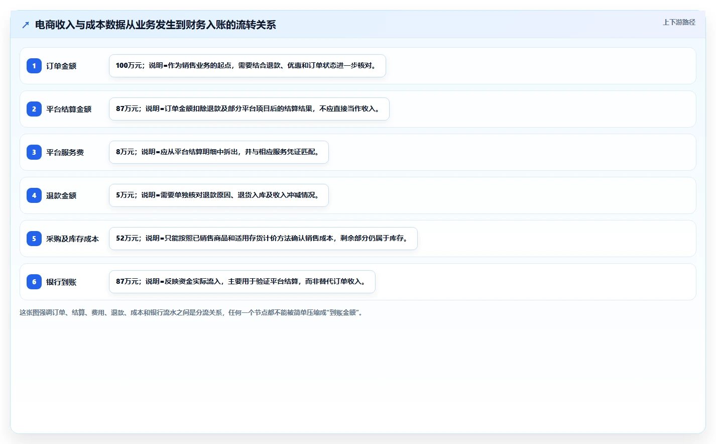 电商怎么做账和报税：电商新手避坑指南：做成本结转时别忽略发票管理难
