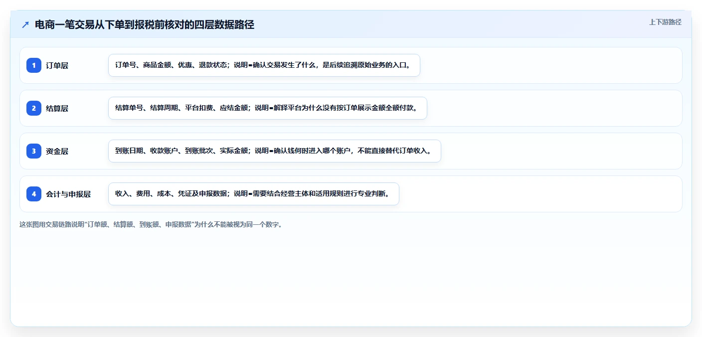 电商怎么做账和报税：电商新手常见误区：业务扩张为什么总遇到多平台难合并