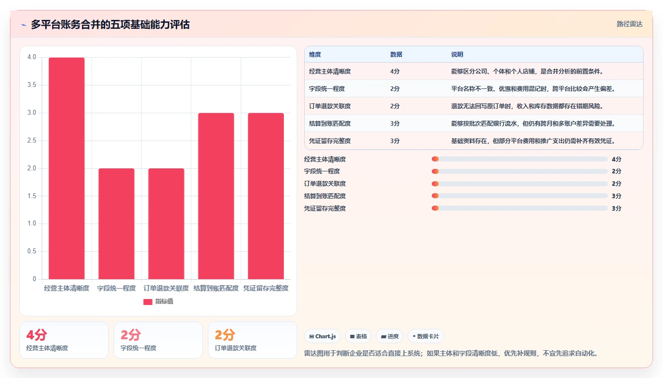 电商怎么做账和报税：电商新手常见误区：业务扩张为什么总遇到多平台难合并