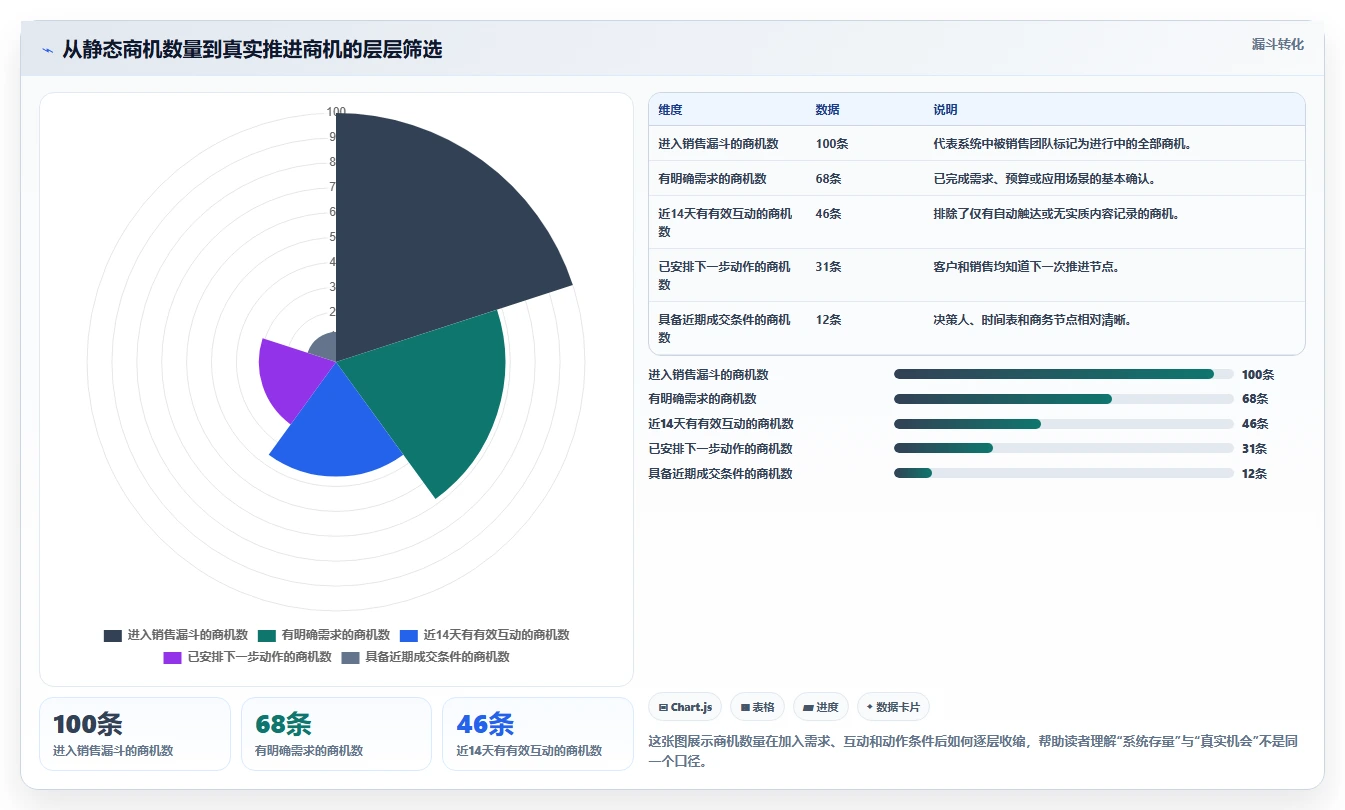 crm大数据分析：CRM新手避坑指南：做销售漏斗时别忽略客户流失晚发现