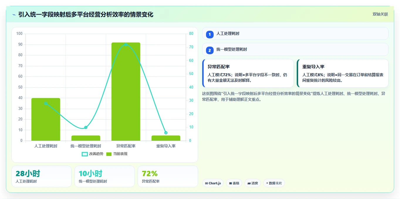 电商怎么做账和报税：电商新手常见误区：业务扩张为什么总遇到多平台难合并