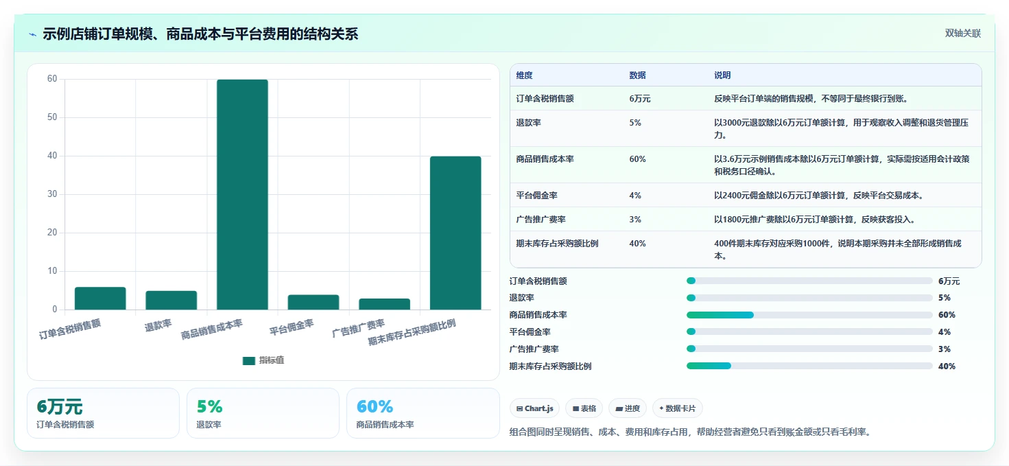 电商怎么做账和报税：电商新手避坑指南：做成本结转时别忽略发票管理难