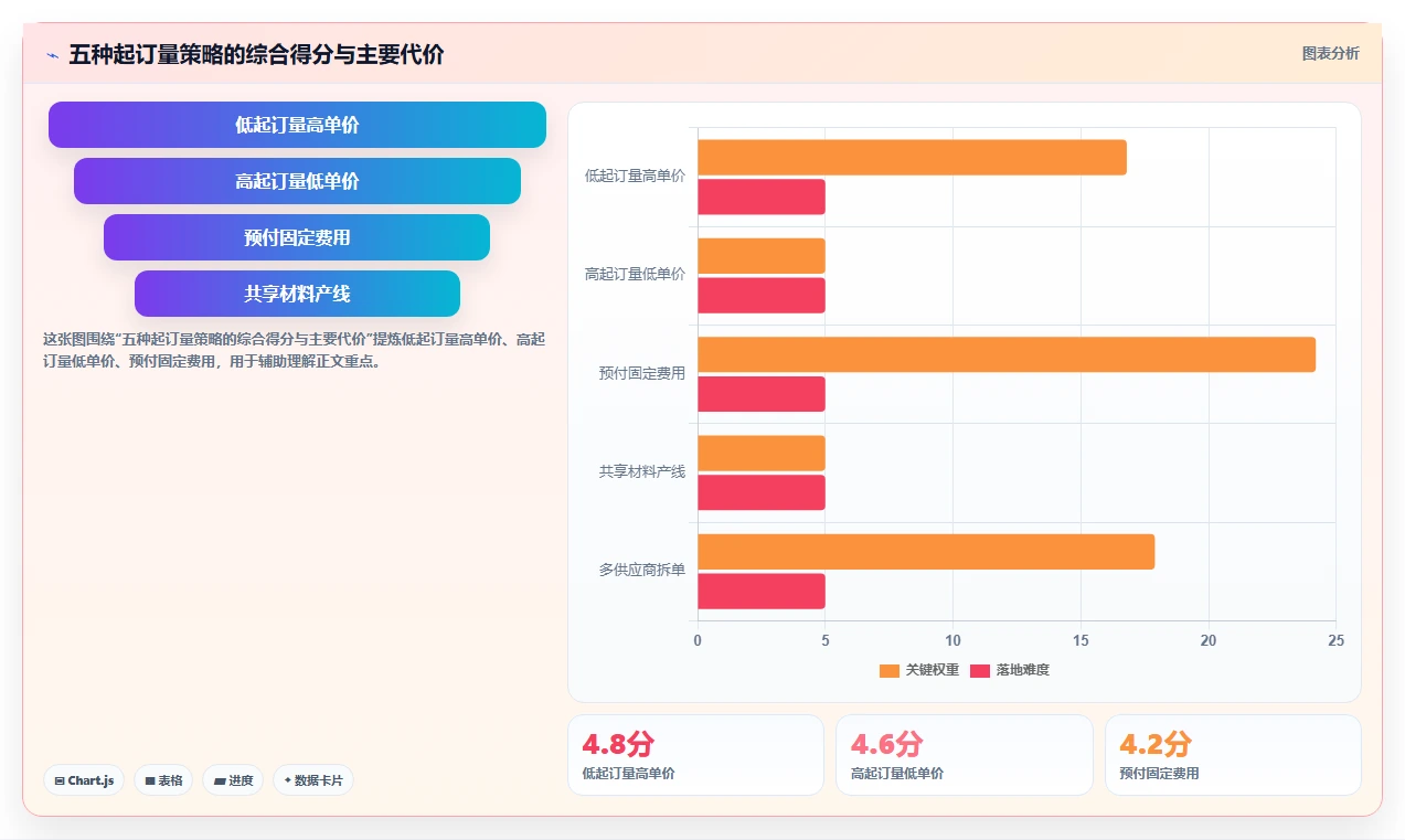 电商采购平台：品牌商家实战复盘：品质升级中起订量过高的定位步骤