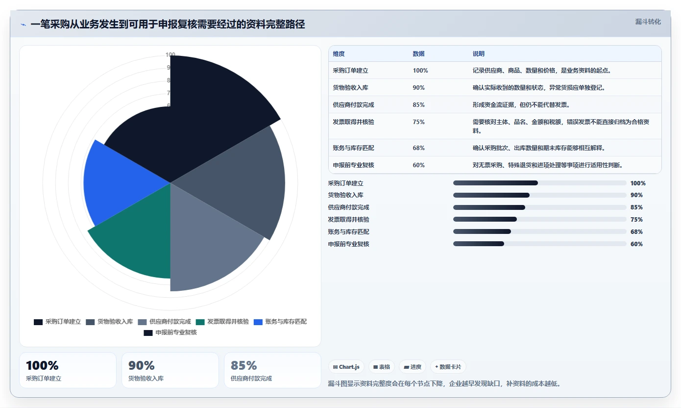 电商怎么做账和报税：电商新手避坑指南：做成本结转时别忽略发票管理难
