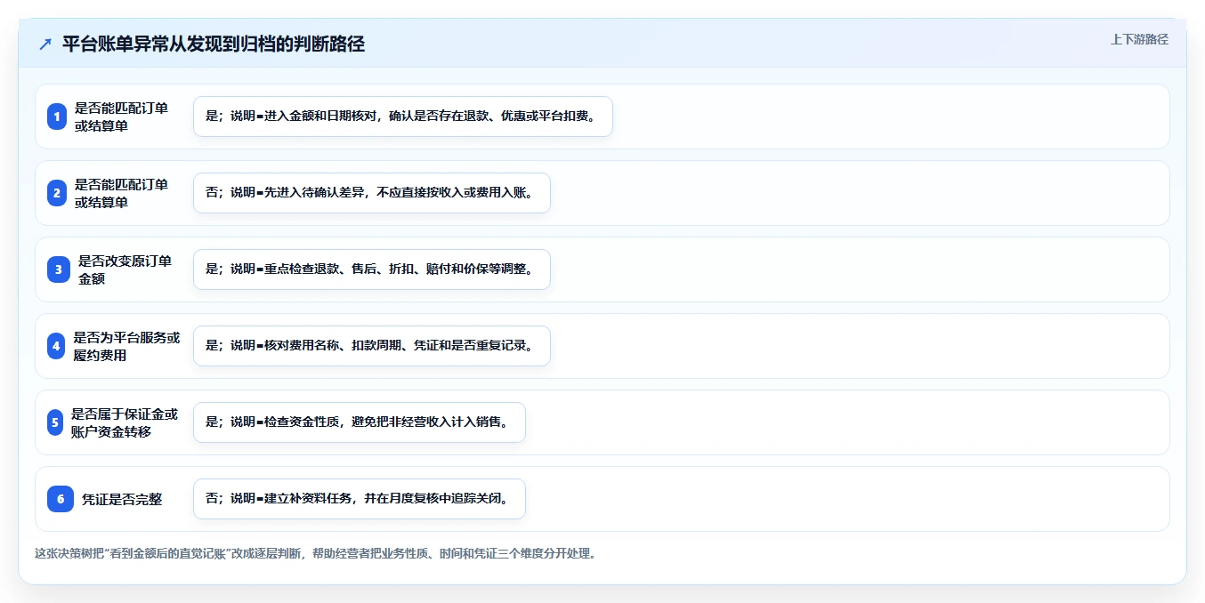 电商怎么做账和报税：电商新手自查表：平台账单最容易出现的申报易漏项