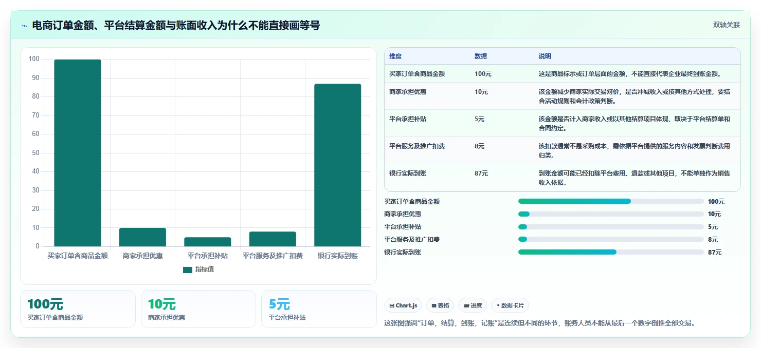 电商怎么做账和报税：电商新手问题诊断：促销优惠卡在成本票缺失怎么办