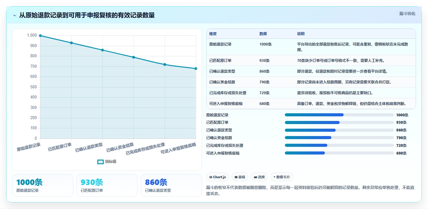 电商怎么做账和报税：电商新手自查表：平台账单最容易出现的申报易漏项