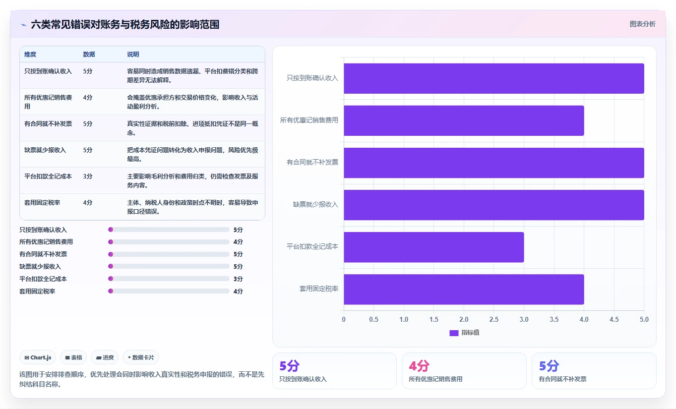 电商怎么做账和报税：电商新手问题诊断：促销优惠卡在成本票缺失怎么办
