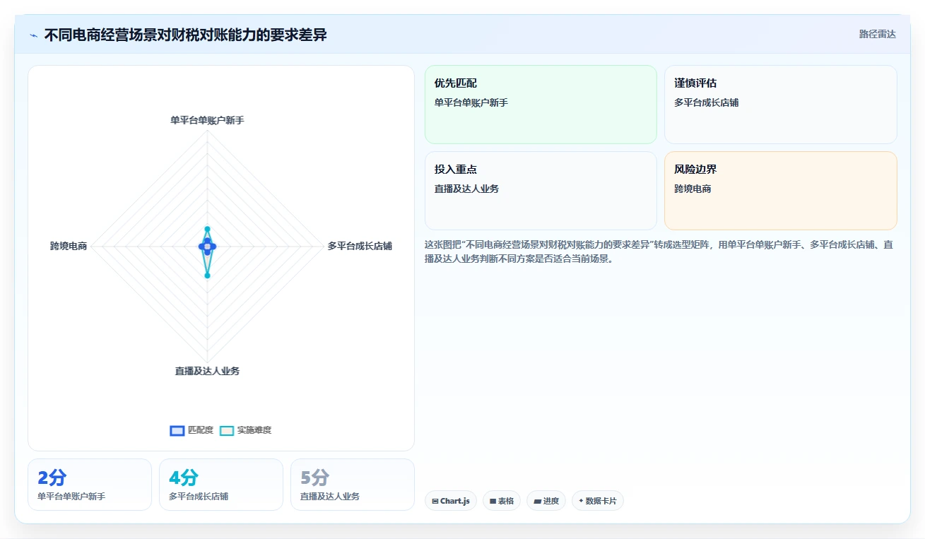 电商怎么做账和报税：电商新手自查表：平台账单最容易出现的申报易漏项