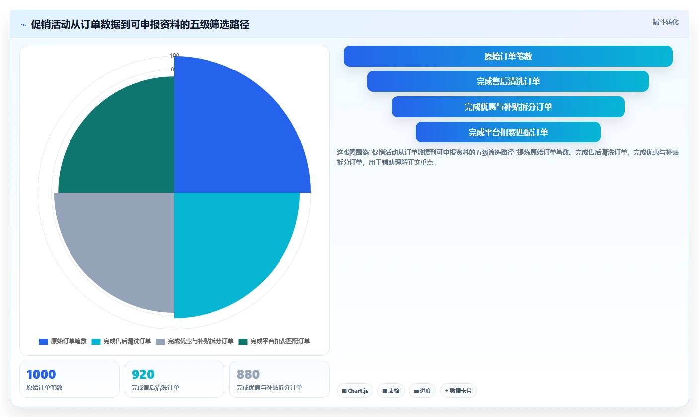 电商怎么做账和报税：电商新手问题诊断：促销优惠卡在成本票缺失怎么办