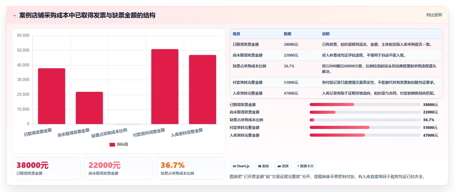 电商怎么做账和报税：电商新手问题诊断：促销优惠卡在成本票缺失怎么办