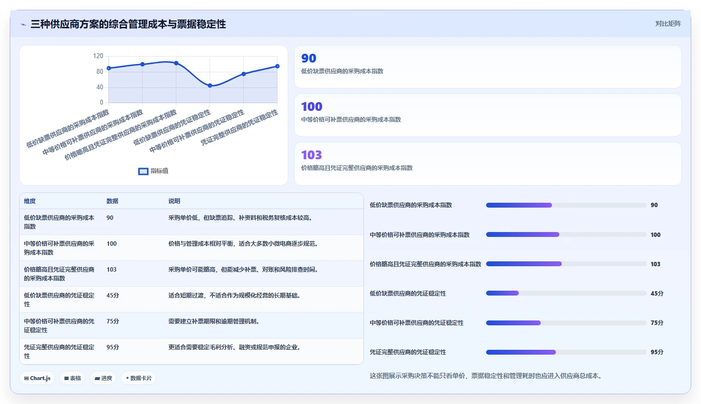 电商怎么做账和报税：电商新手问题诊断：促销优惠卡在成本票缺失怎么办