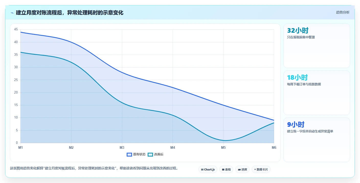 电商怎么做账和报税：电商新手问题诊断：促销优惠卡在成本票缺失怎么办
