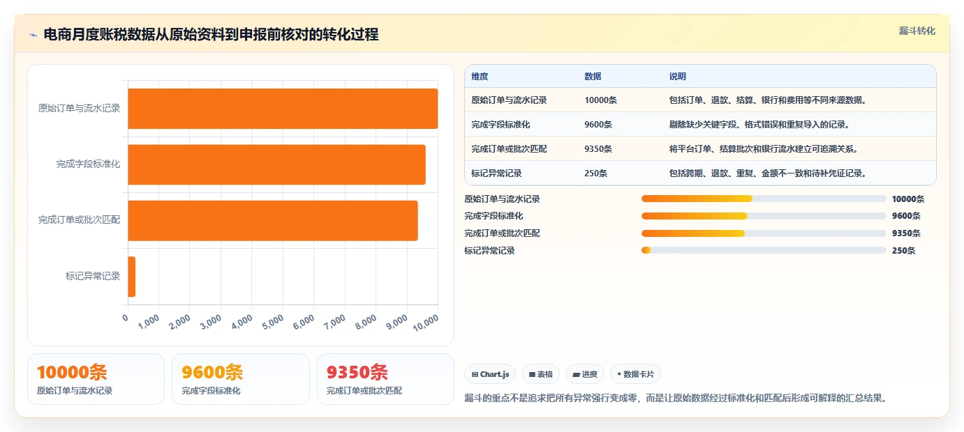 电商怎么做账和报税：电商新手场景拆解：月度结账如何做到规范账务流程