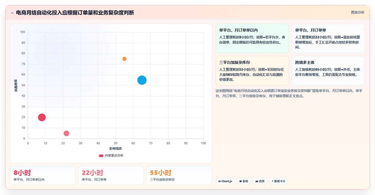 电商怎么做账和报税：电商新手场景拆解：月度结账如何做到规范账务流程