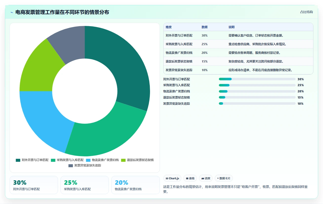电商怎么做账和报税：电商新手怎么用：从退款处理到完善发票管理