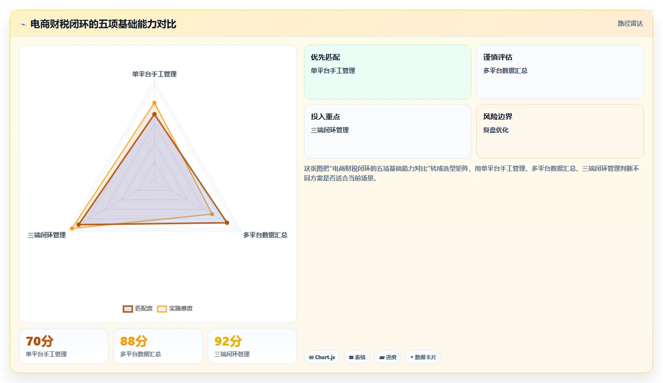 电商怎么做账和报税：电商新手改善方案：告别收入对不上，逐步实现降低财税风险