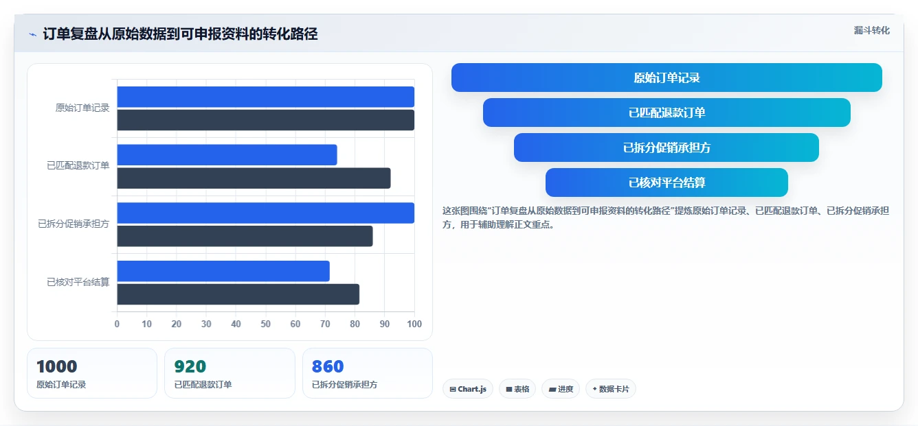 电商怎么做账和报税：电商新手改善方案：告别收入对不上，逐步实现降低财税风险