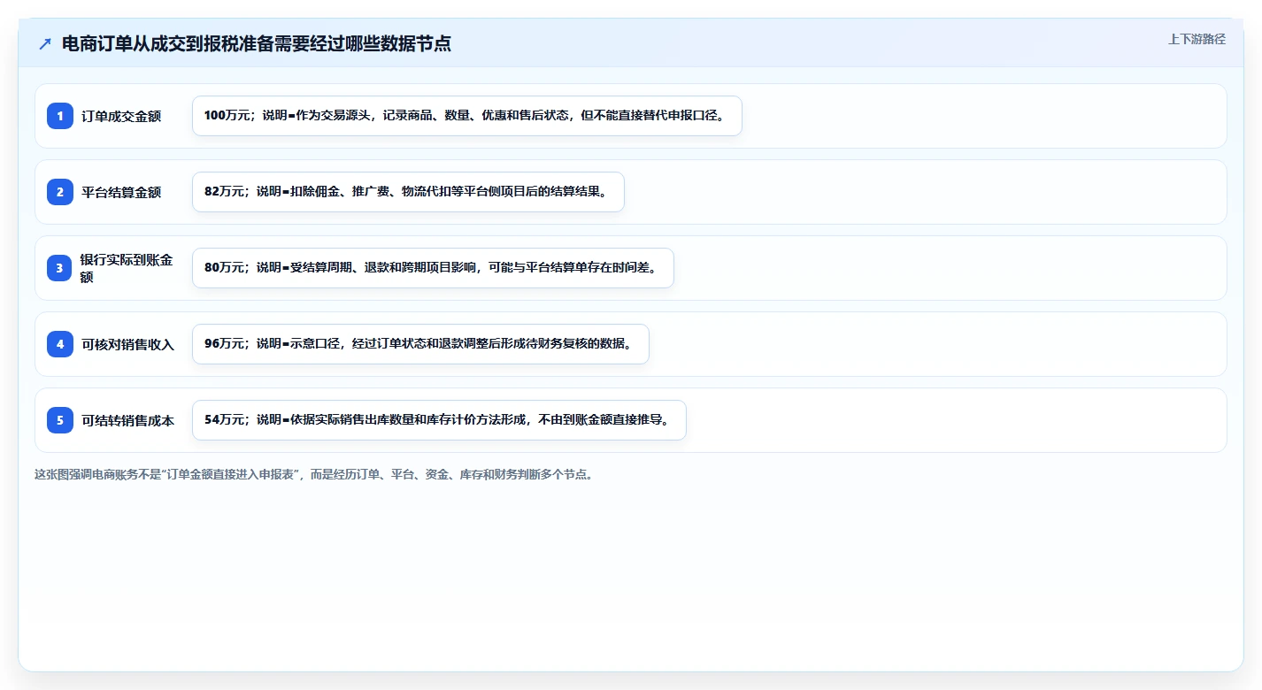电商怎么做账和报税：电商新手实操指南：围绕库存核算解决“合规风险高