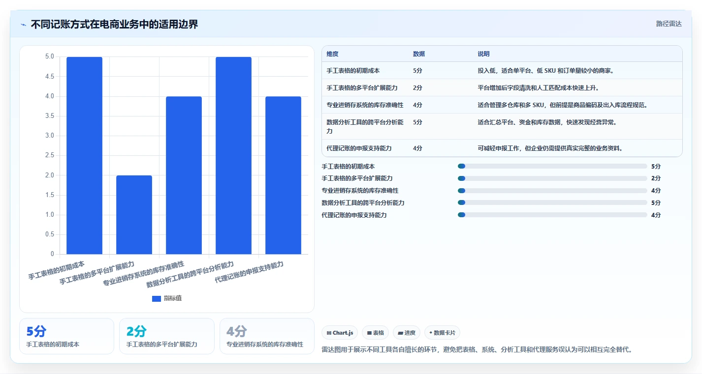 电商怎么做账和报税：电商新手实操指南：围绕库存核算解决“合规风险高