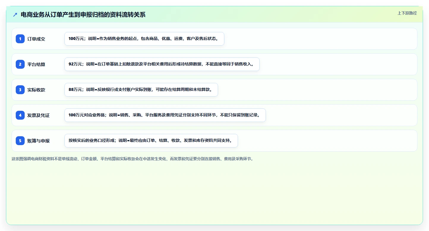 电商怎么做账和报税：电商新手进阶教程：围绕发票管理建立完善发票管理闭环