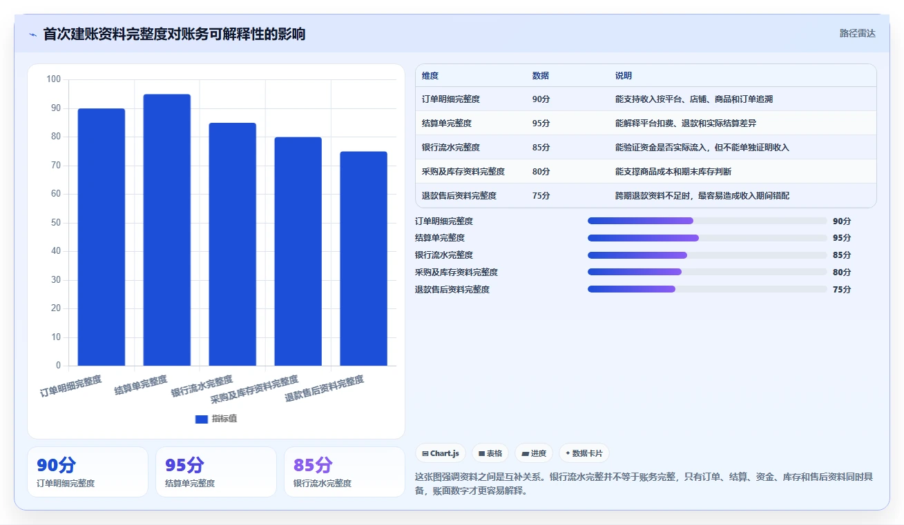 电商怎么做账和报税：电商新手从零入门：首次建账先掌握收入确认