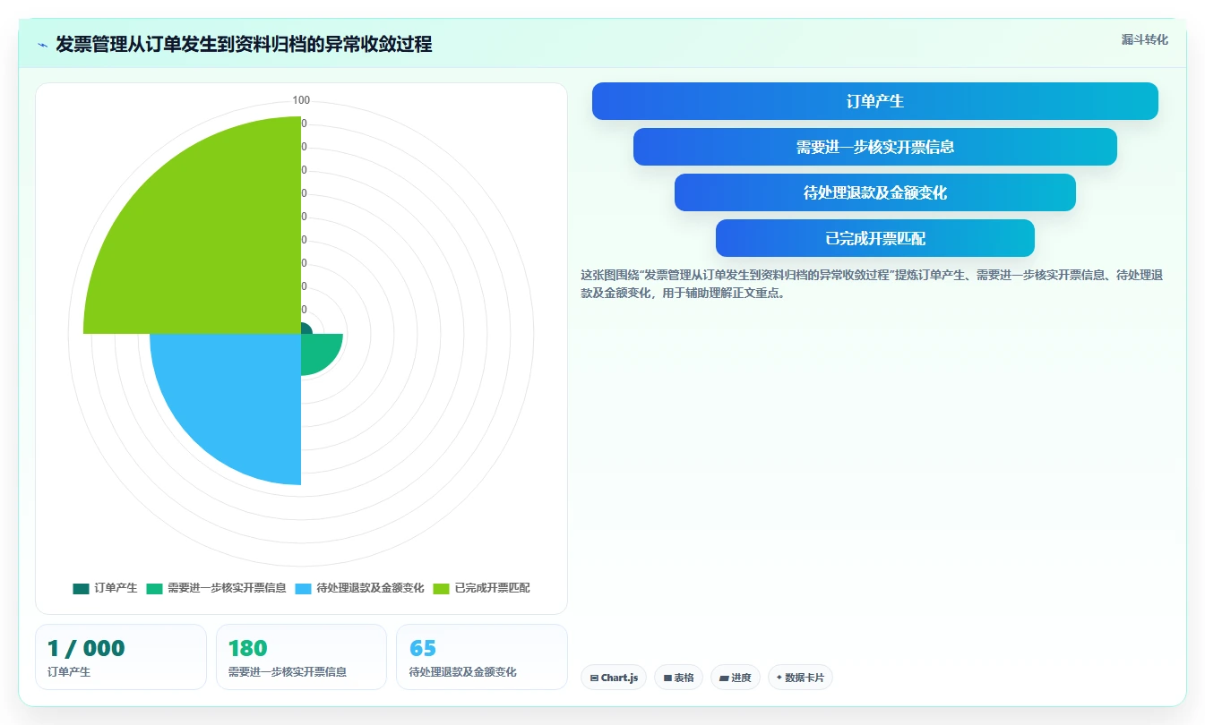 电商怎么做账和报税：电商新手进阶教程：围绕发票管理建立完善发票管理闭环