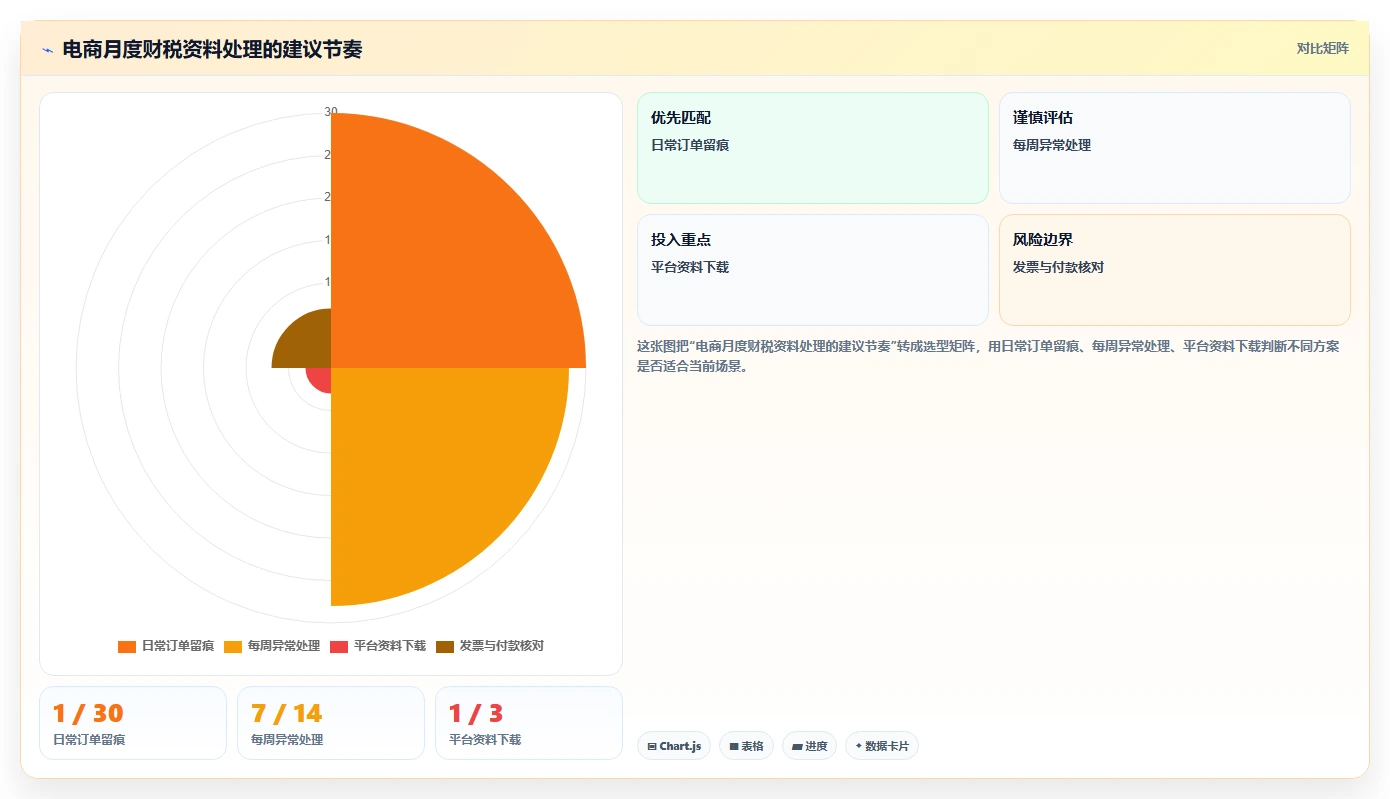 电商怎么做账和报税：电商新手进阶教程：围绕发票管理建立完善发票管理闭环