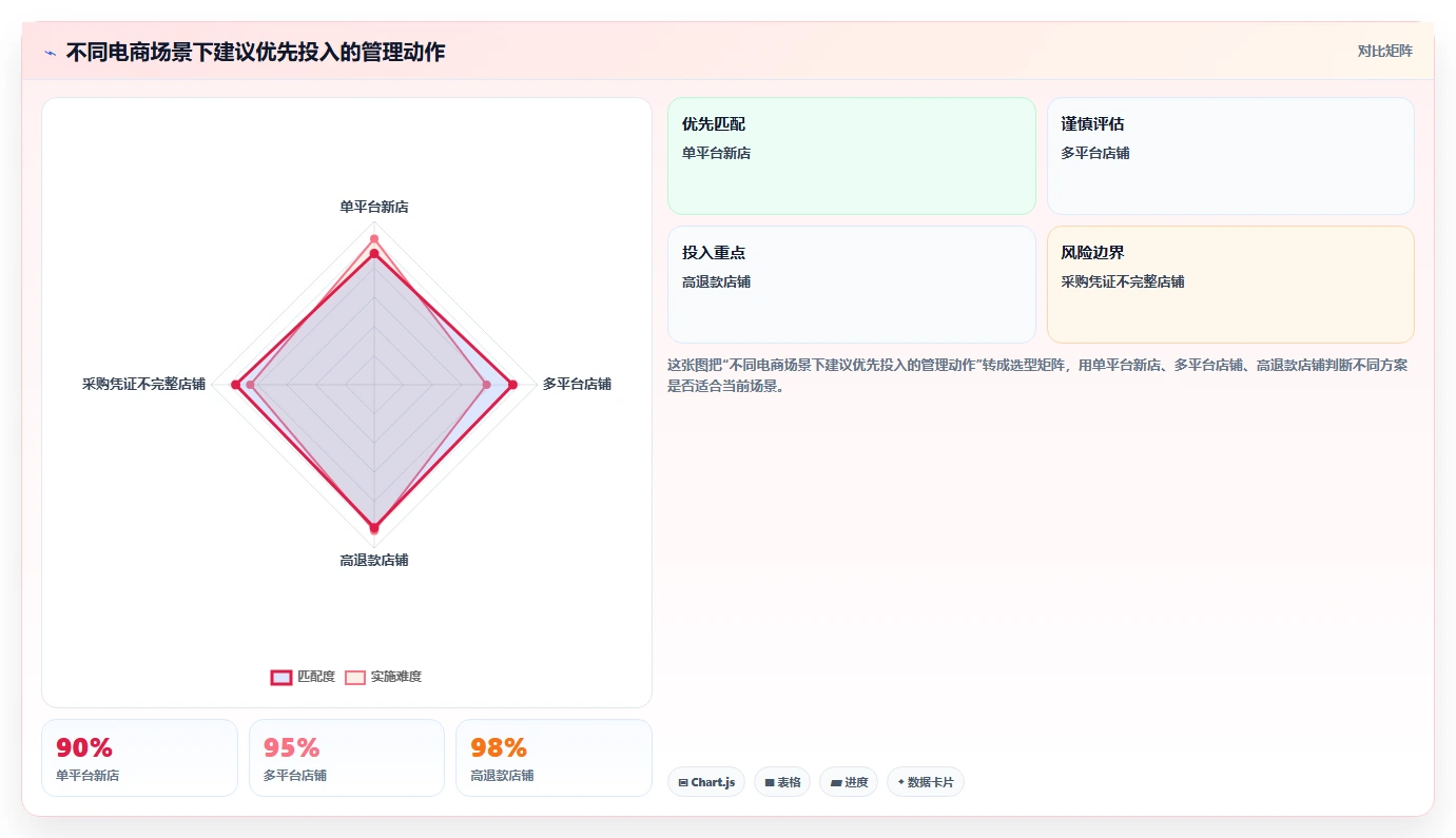 电商怎么做账和报税：电商新手进阶教程：围绕发票管理建立完善发票管理闭环