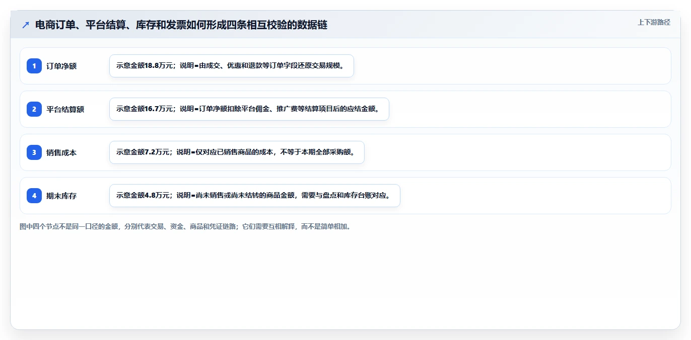 电商怎么做账和报税：电商新手案例思路：库存结转怎样优化发票管理