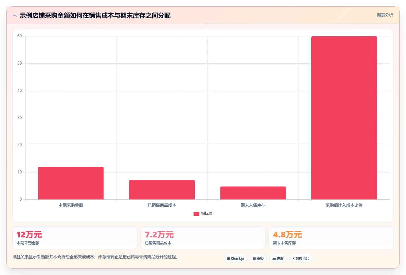 电商怎么做账和报税：电商新手案例思路：库存结转怎样优化发票管理