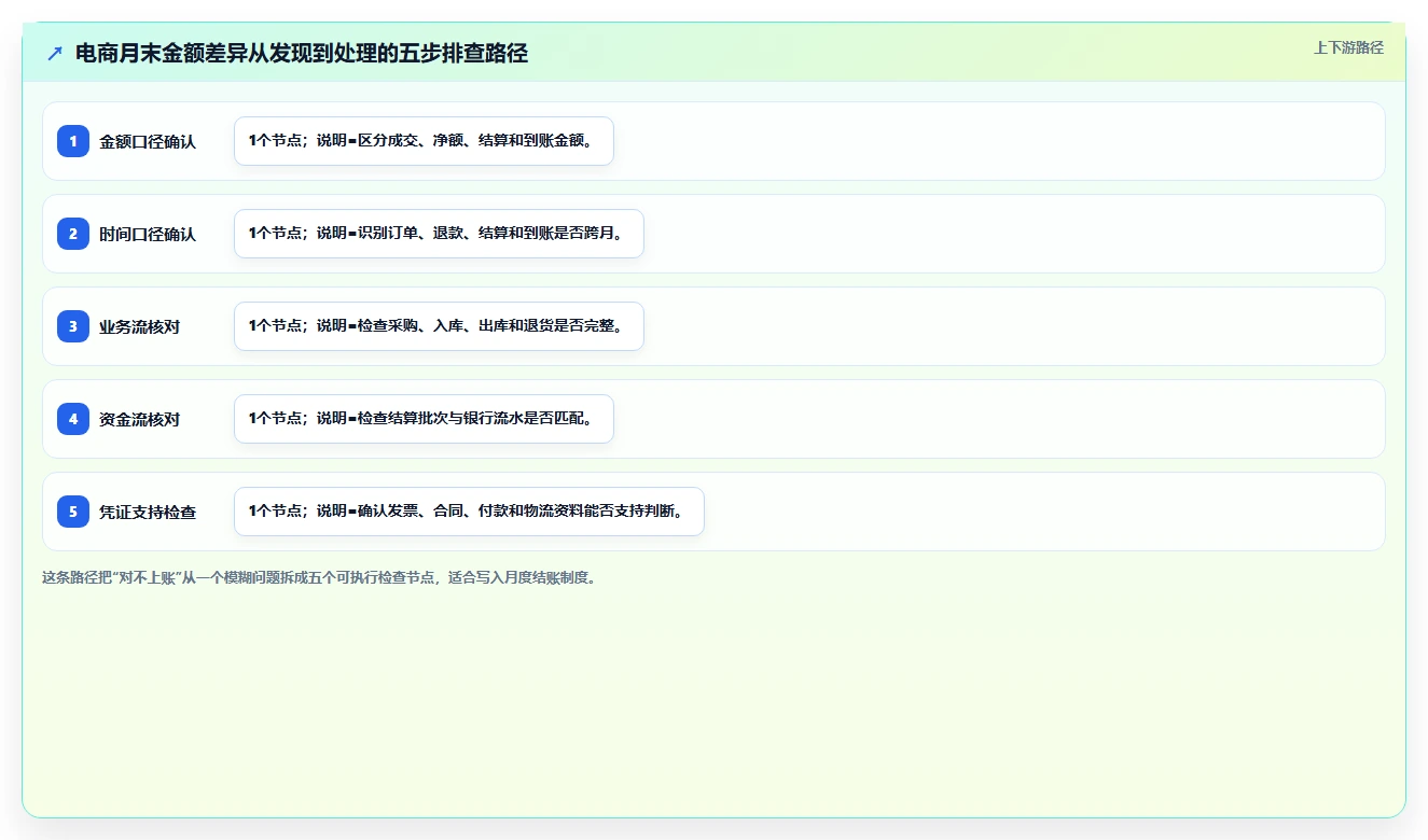 电商怎么做账和报税：电商新手案例思路：库存结转怎样优化发票管理