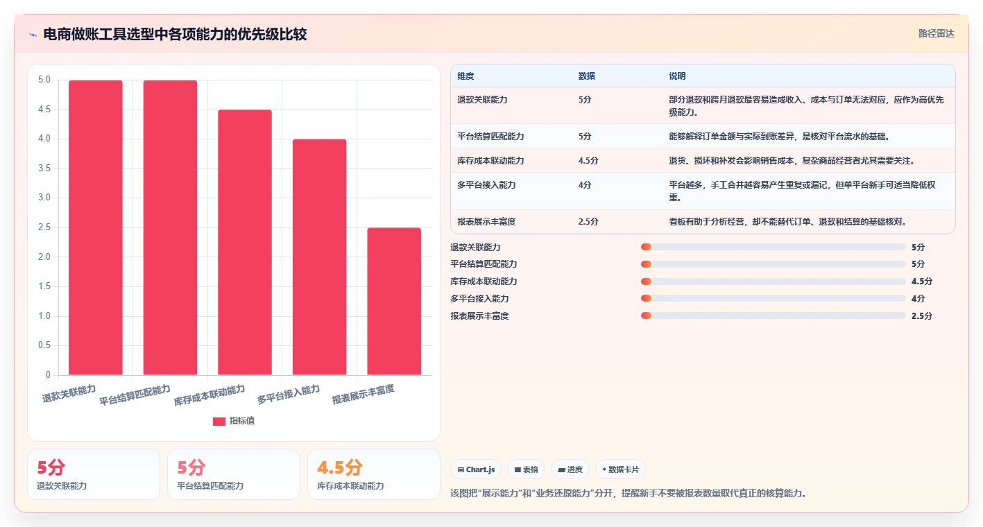 电商怎么做账和报税：电商新手选型思路：促销核算应重点评估退款处理