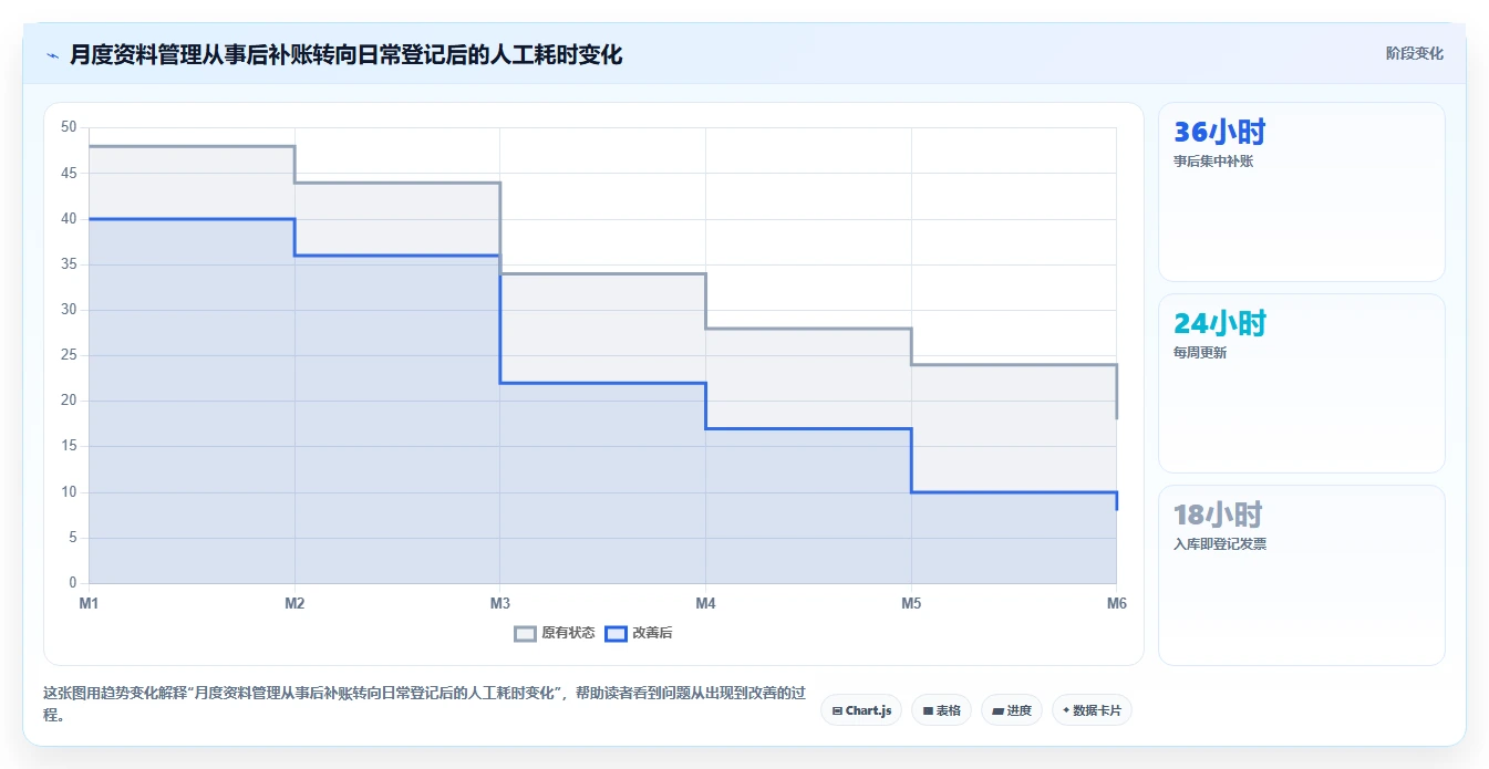 电商怎么做账和报税：电商新手案例思路：库存结转怎样优化发票管理