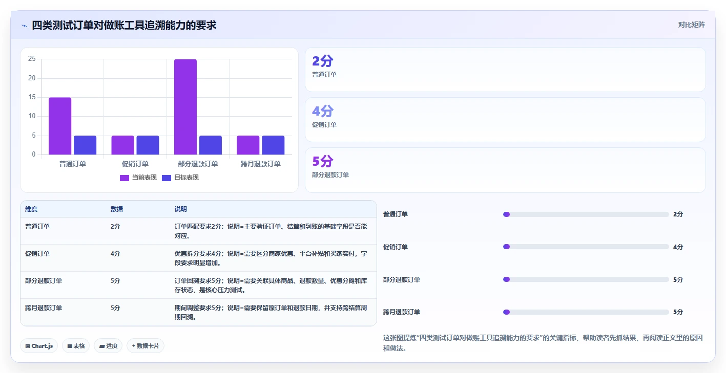 电商怎么做账和报税：电商新手选型思路：促销核算应重点评估退款处理